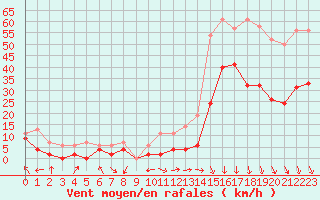 Courbe de la force du vent pour Orange (84)