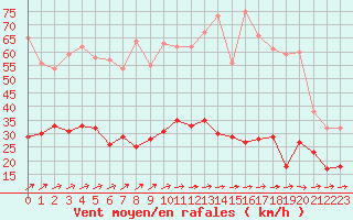 Courbe de la force du vent pour Cazaux (33)