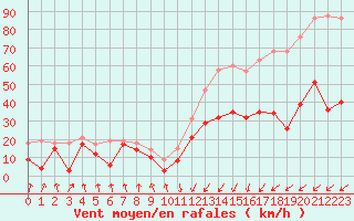 Courbe de la force du vent pour Calvi (2B)