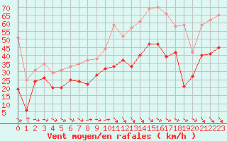 Courbe de la force du vent pour Marignane (13)