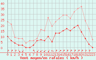 Courbe de la force du vent pour Embrun (05)