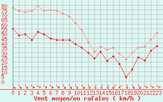 Courbe de la force du vent pour Cap Bar (66)