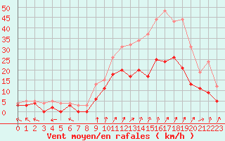 Courbe de la force du vent pour Epinal (88)