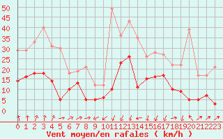 Courbe de la force du vent pour Formigures (66)