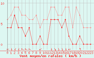 Courbe de la force du vent pour Avignon (84)