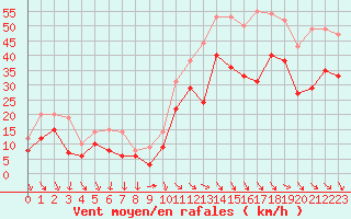 Courbe de la force du vent pour Istres (13)