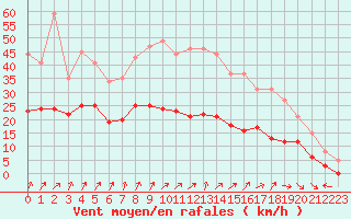 Courbe de la force du vent pour Epinal (88)