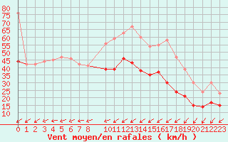 Courbe de la force du vent pour Porquerolles (83)