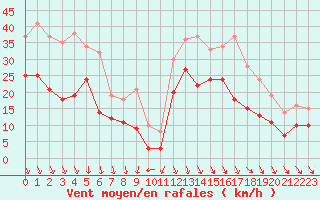 Courbe de la force du vent pour Istres (13)