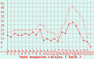 Courbe de la force du vent pour Leucate (11)