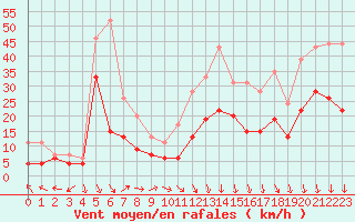 Courbe de la force du vent pour Grenoble/St-Etienne-St-Geoirs (38)