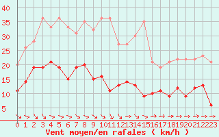 Courbe de la force du vent pour Le Puy - Loudes (43)