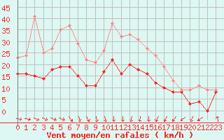 Courbe de la force du vent pour Cambrai / Epinoy (62)