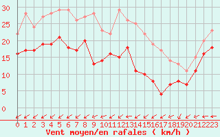 Courbe de la force du vent pour Mont-Saint-Vincent (71)