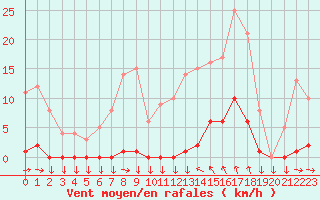 Courbe de la force du vent pour Saint-Cyprien (66)