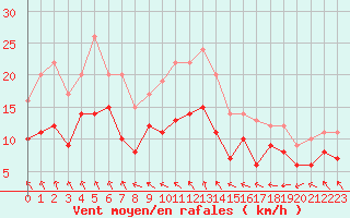 Courbe de la force du vent pour Niort (79)