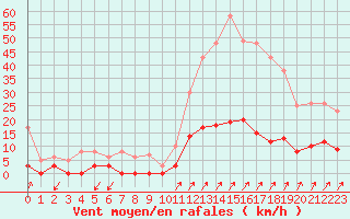Courbe de la force du vent pour Besanon (25)