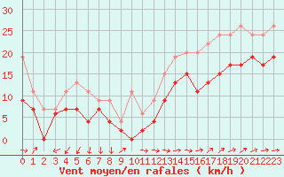 Courbe de la force du vent pour Ile du Levant (83)