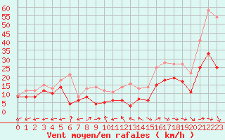 Courbe de la force du vent pour Mont-de-Marsan (40)