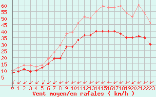 Courbe de la force du vent pour Chteaudun (28)