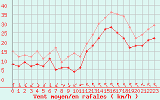 Courbe de la force du vent pour Montpellier (34)