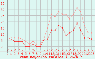 Courbe de la force du vent pour Alenon (61)