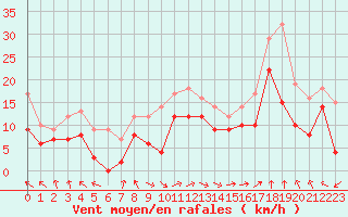 Courbe de la force du vent pour Marignane (13)