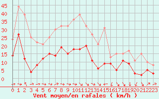 Courbe de la force du vent pour Le Luc - Cannet des Maures (83)