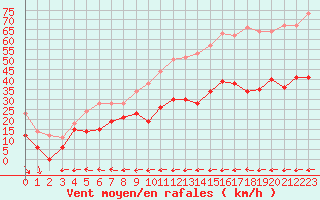 Courbe de la force du vent pour Cap Cpet (83)