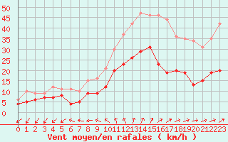 Courbe de la force du vent pour Limoges (87)