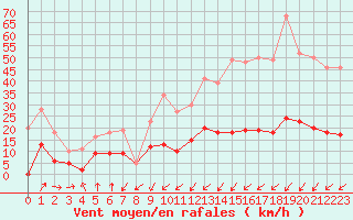 Courbe de la force du vent pour Sainte-Locadie (66)