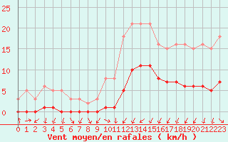 Courbe de la force du vent pour Gjilan (Kosovo)