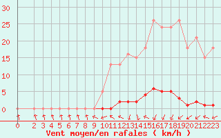 Courbe de la force du vent pour Le Mesnil-Esnard (76)