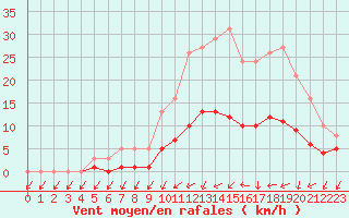 Courbe de la force du vent pour La Chapelle-Montreuil (86)