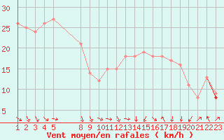 Courbe de la force du vent pour Plussin (42)