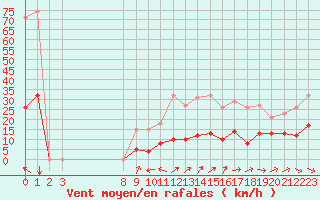 Courbe de la force du vent pour Malbosc (07)