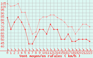 Courbe de la force du vent pour Cap Bar (66)