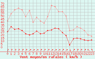 Courbe de la force du vent pour Nancy - Essey (54)