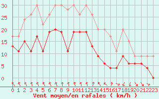 Courbe de la force du vent pour Landivisiau (29)
