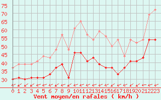 Courbe de la force du vent pour La Ciotat / Bec de l