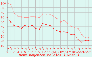 Courbe de la force du vent pour Marignane (13)