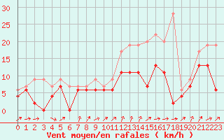 Courbe de la force du vent pour Evreux (27)