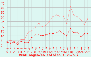 Courbe de la force du vent pour Charleville-Mzires (08)