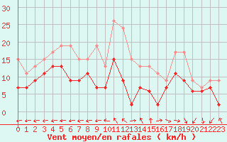 Courbe de la force du vent pour Lanvoc (29)