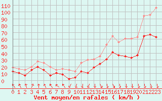 Courbe de la force du vent pour Mont-Aigoual (30)