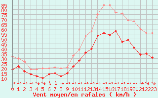 Courbe de la force du vent pour Porquerolles (83)