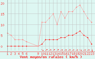 Courbe de la force du vent pour Jonzac (17)