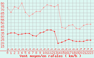 Courbe de la force du vent pour Vannes-Sn (56)