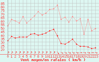 Courbe de la force du vent pour Brest (29)