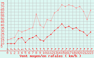 Courbe de la force du vent pour Ploumanac
